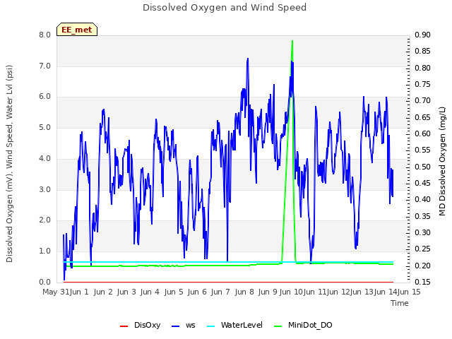 plot of Dissolved Oxygen and Wind Speed