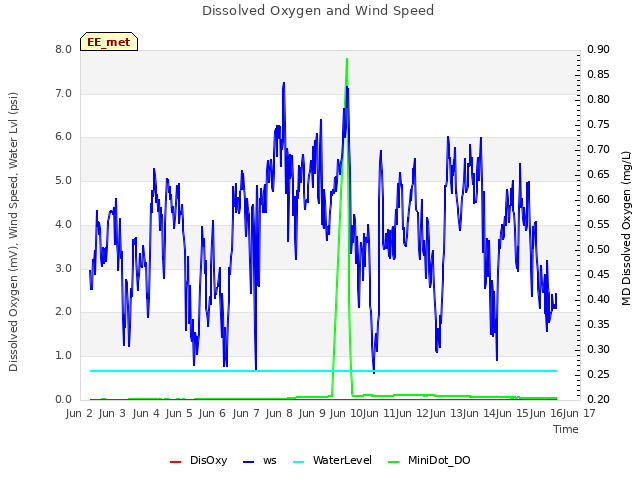 plot of Dissolved Oxygen and Wind Speed