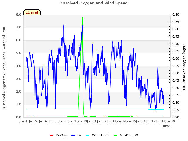 plot of Dissolved Oxygen and Wind Speed