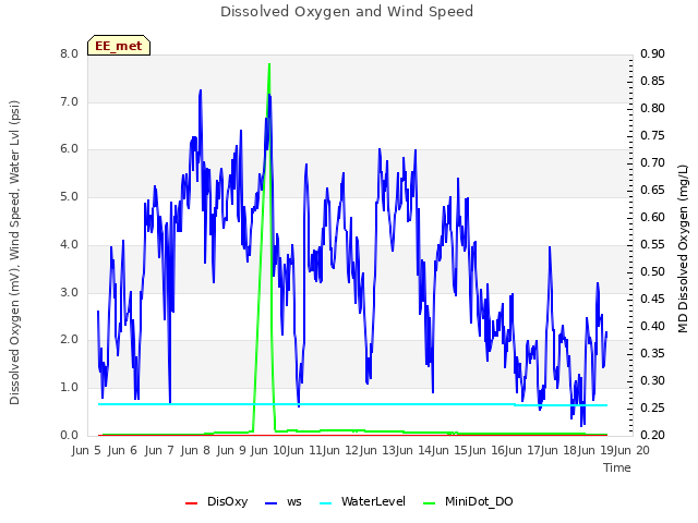 plot of Dissolved Oxygen and Wind Speed