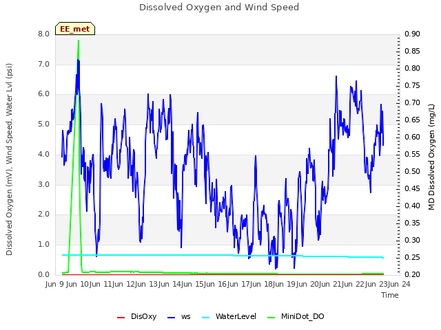 plot of Dissolved Oxygen and Wind Speed