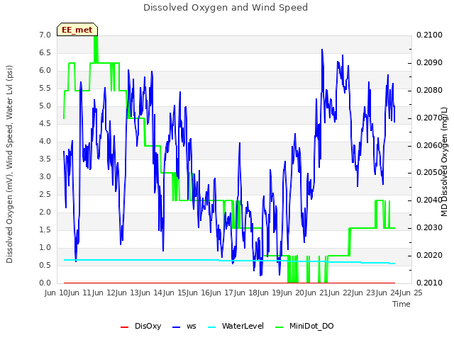 plot of Dissolved Oxygen and Wind Speed