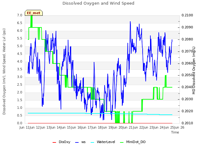 plot of Dissolved Oxygen and Wind Speed