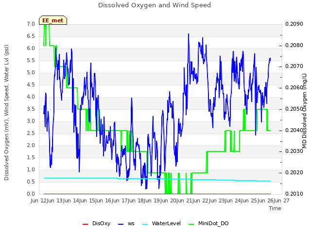 plot of Dissolved Oxygen and Wind Speed