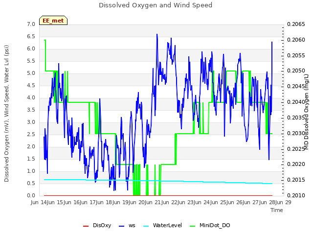 plot of Dissolved Oxygen and Wind Speed