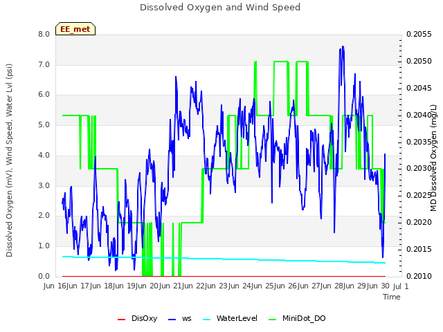 plot of Dissolved Oxygen and Wind Speed