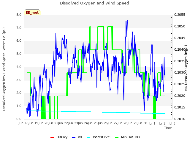 plot of Dissolved Oxygen and Wind Speed