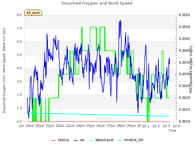 plot of Dissolved Oxygen and Wind Speed