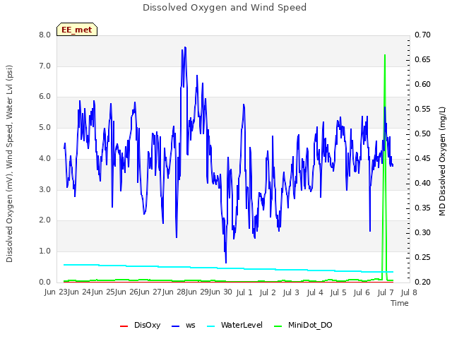 plot of Dissolved Oxygen and Wind Speed