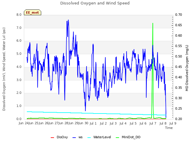 plot of Dissolved Oxygen and Wind Speed