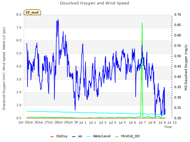 plot of Dissolved Oxygen and Wind Speed