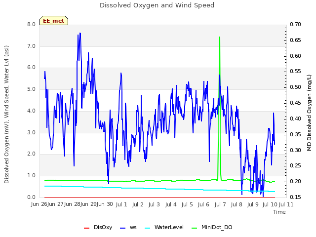 plot of Dissolved Oxygen and Wind Speed