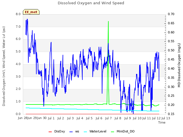 plot of Dissolved Oxygen and Wind Speed