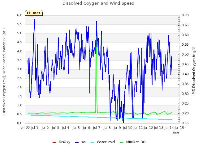 plot of Dissolved Oxygen and Wind Speed