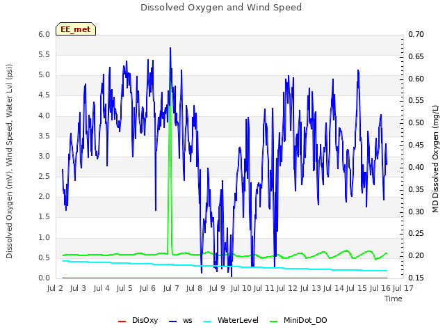 plot of Dissolved Oxygen and Wind Speed