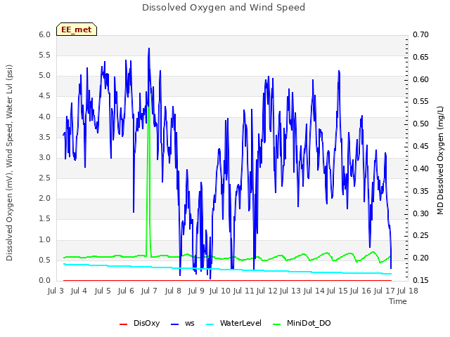 plot of Dissolved Oxygen and Wind Speed