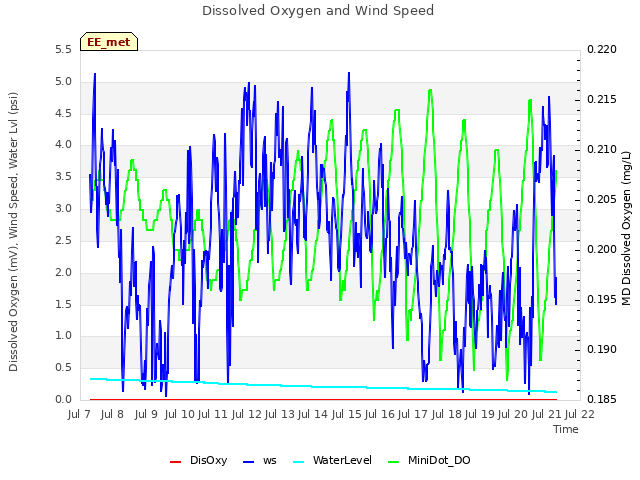 plot of Dissolved Oxygen and Wind Speed