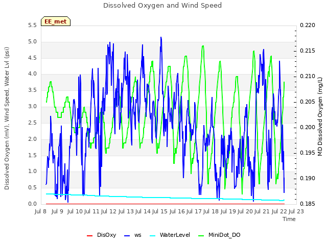 plot of Dissolved Oxygen and Wind Speed