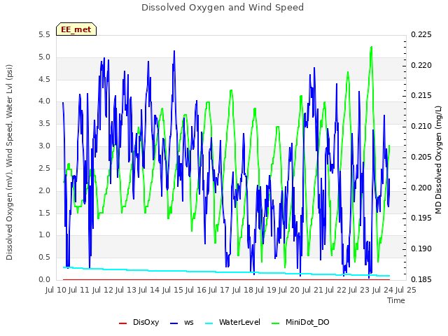 plot of Dissolved Oxygen and Wind Speed