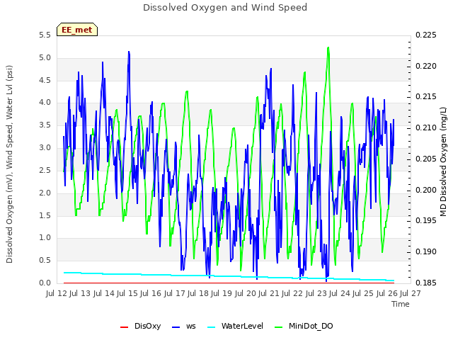 plot of Dissolved Oxygen and Wind Speed