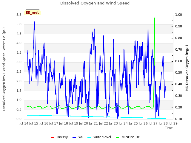 plot of Dissolved Oxygen and Wind Speed