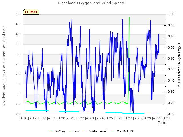 plot of Dissolved Oxygen and Wind Speed