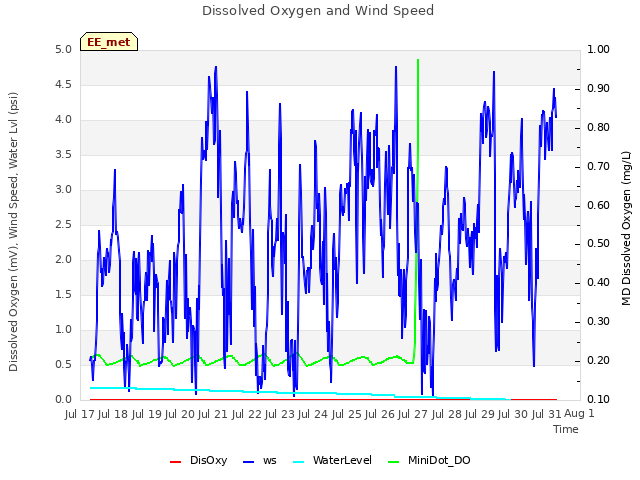 plot of Dissolved Oxygen and Wind Speed