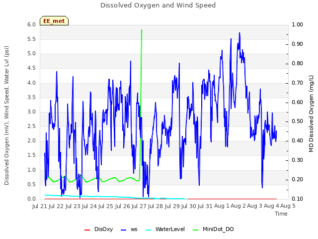 plot of Dissolved Oxygen and Wind Speed