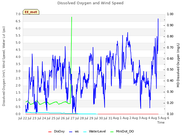 plot of Dissolved Oxygen and Wind Speed