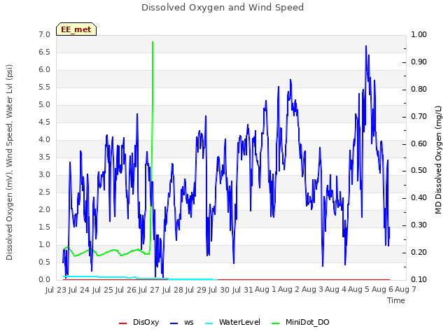 plot of Dissolved Oxygen and Wind Speed