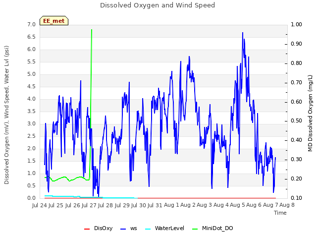 plot of Dissolved Oxygen and Wind Speed