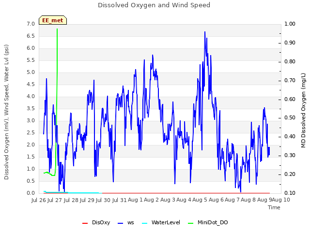 plot of Dissolved Oxygen and Wind Speed