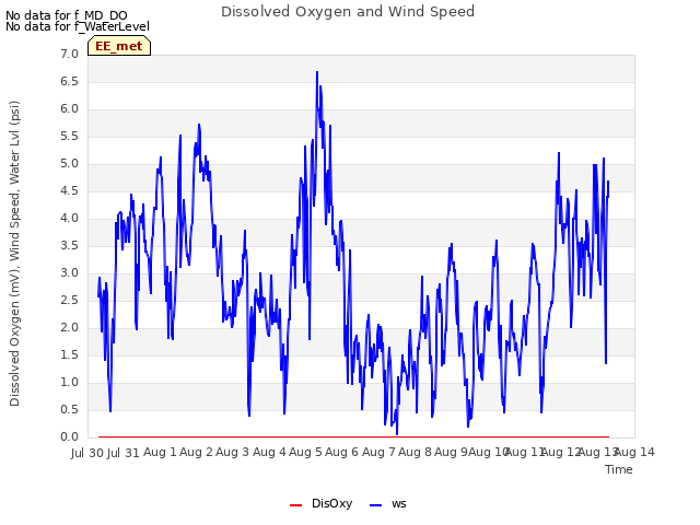 plot of Dissolved Oxygen and Wind Speed