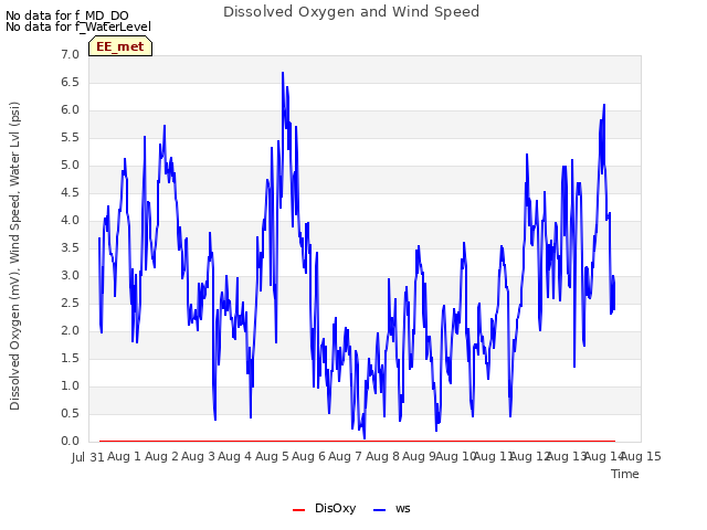 plot of Dissolved Oxygen and Wind Speed