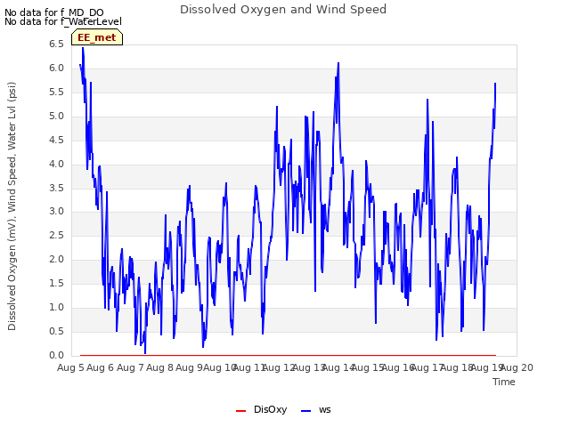 plot of Dissolved Oxygen and Wind Speed