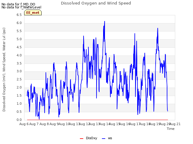 plot of Dissolved Oxygen and Wind Speed