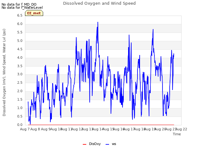 plot of Dissolved Oxygen and Wind Speed