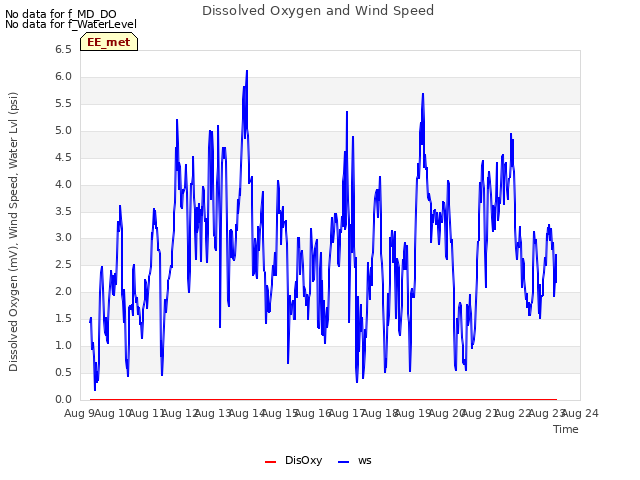 plot of Dissolved Oxygen and Wind Speed