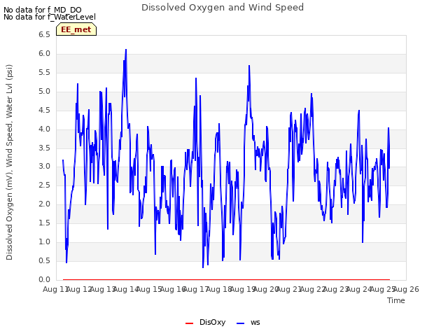 plot of Dissolved Oxygen and Wind Speed