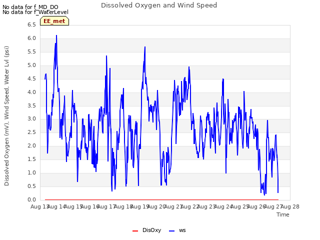 plot of Dissolved Oxygen and Wind Speed