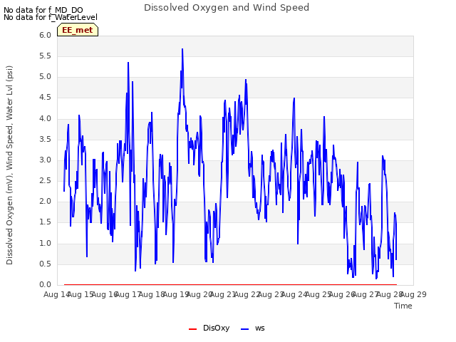 plot of Dissolved Oxygen and Wind Speed