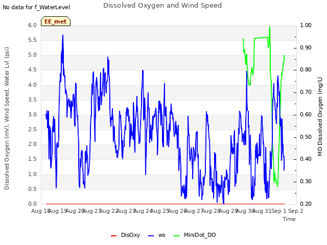 plot of Dissolved Oxygen and Wind Speed