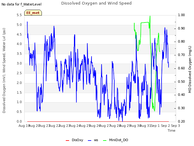 plot of Dissolved Oxygen and Wind Speed