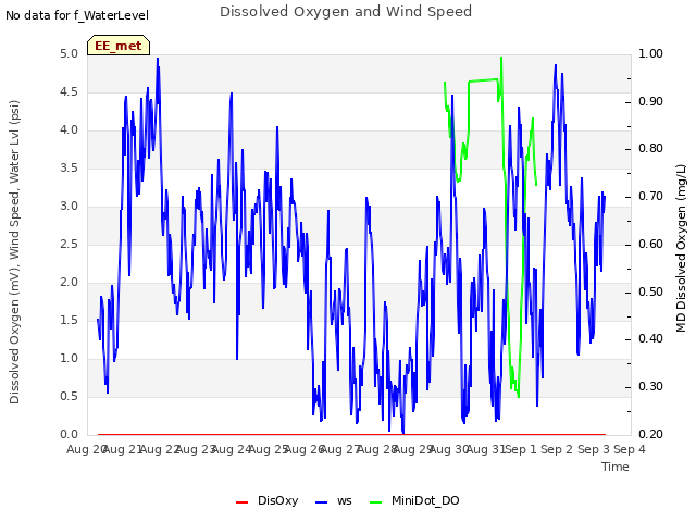 plot of Dissolved Oxygen and Wind Speed