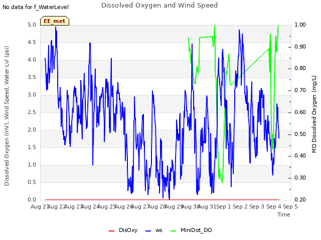 plot of Dissolved Oxygen and Wind Speed