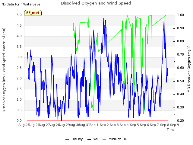 plot of Dissolved Oxygen and Wind Speed