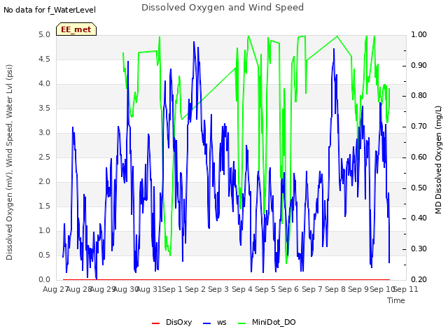 plot of Dissolved Oxygen and Wind Speed