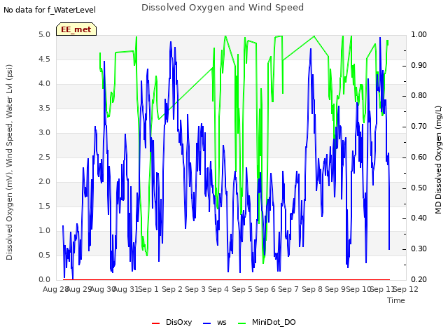 plot of Dissolved Oxygen and Wind Speed