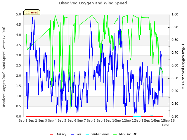 plot of Dissolved Oxygen and Wind Speed