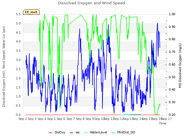 plot of Dissolved Oxygen and Wind Speed